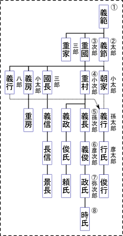 系図②、八代・山名時氏まで, keizu_02.png