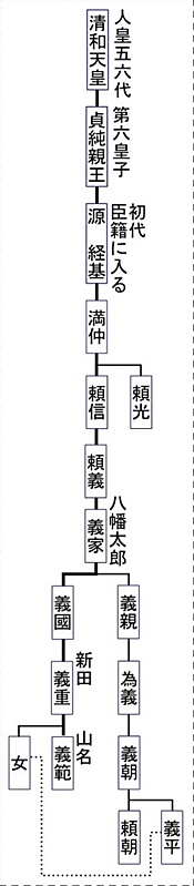 系図①、初代山名義範まで, keizu_01.jpg