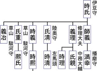 登場する山名一族, 山名系図2.png